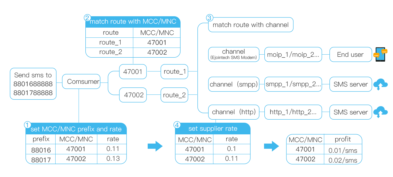 EIMS sending SMS flow chart