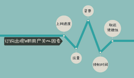 出境WiFi用户关心因素