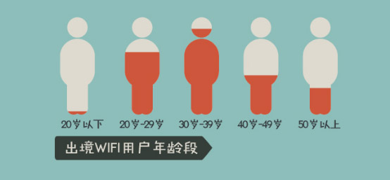 出境WiFi用户年龄分布