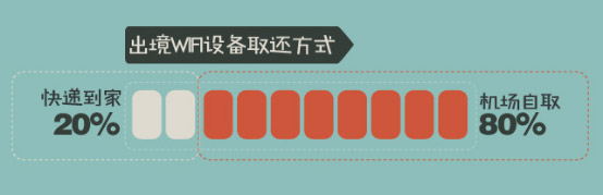 出境WiFi设备取还方式