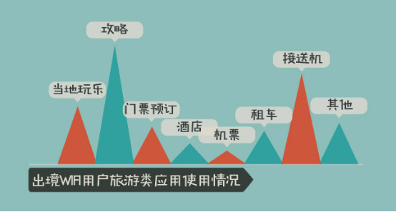 出境WiFi用户旅游类APP使用情况